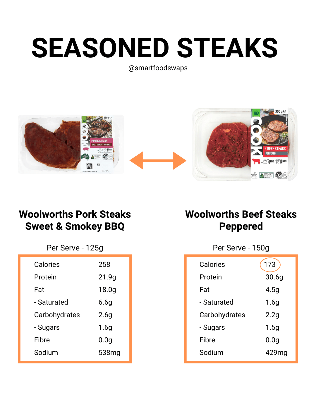 SmartSwaps comparison between Woolworths Cook Pork Steaks and Woolworths Cook Beef Steaks. The beef steaks are lower in calories and fat, and higher in protein — a better choice for fat loss. Visit us.smartfoodswaps.co | @smartfoodswaps